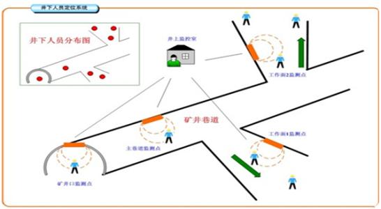 鹤岗工农区人员定位系统七号